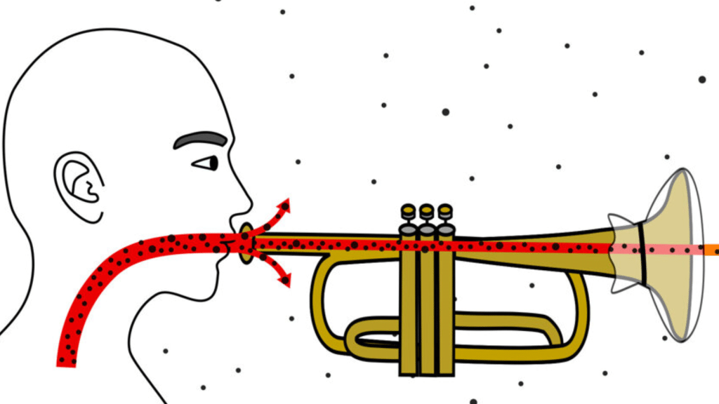 Breathing Through Wind Instruments