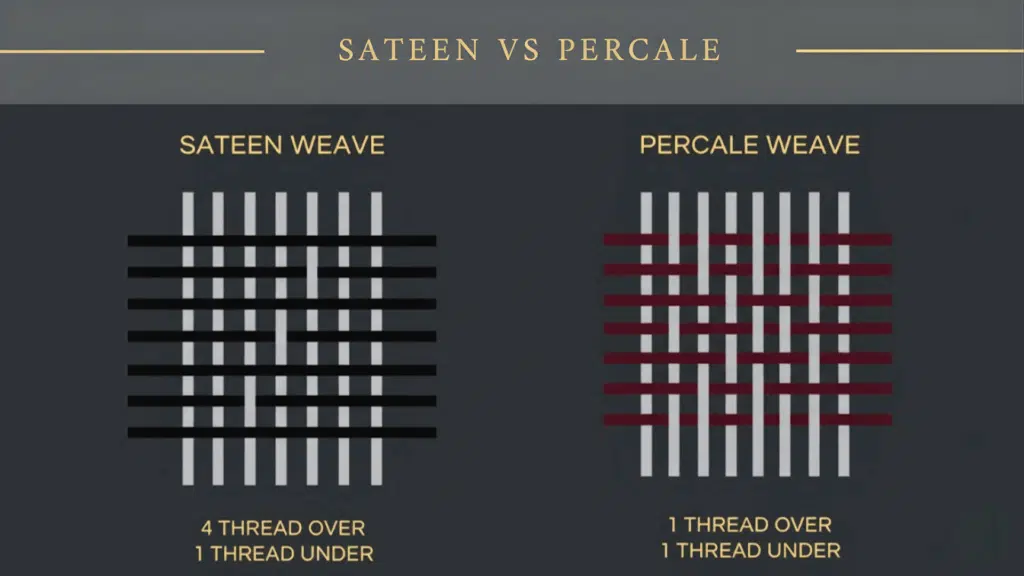 sateen vs precale weave
