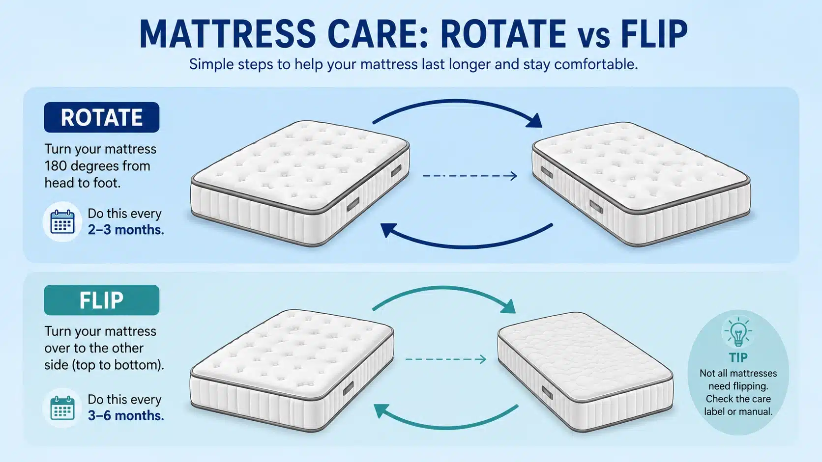 mattress care diagram showing the difference between rotating and flipping a mattress