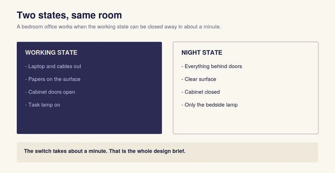 Two lists contrasting working and night states of a bedroom office setting